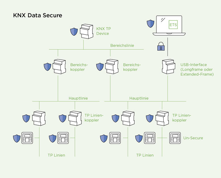 Mit KNX Data Secure und KNX IP Secure lassen sich Installationen verschlüsselt und sicher vor umbefugten Zugriff von aussen installieren.
