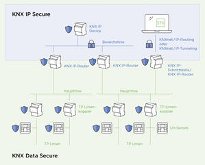 Mit KNX Data Secure und KNX IP Secure lassen sich Installationen verschlüsselt und sicher vor umbefugten Zugriff von aussen installieren.
