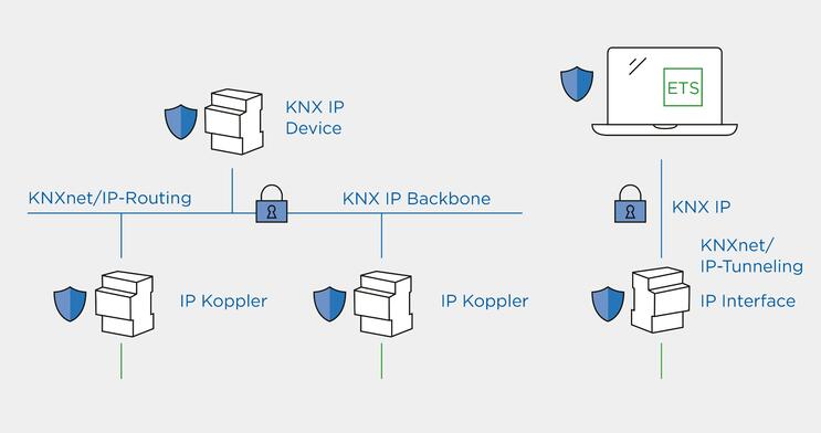 KNX IP Secure
