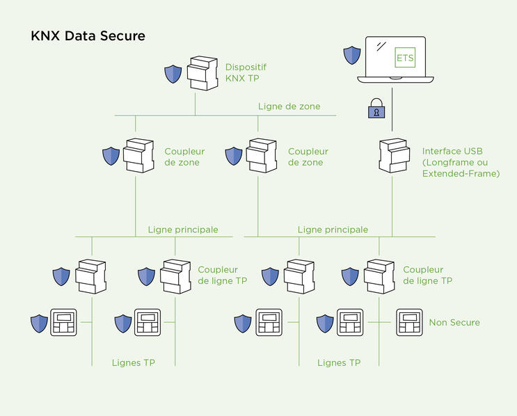 KNX Data Secure dans le projet