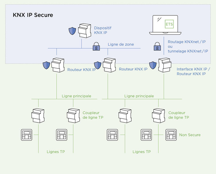 KNX IP Secure et KNX TP