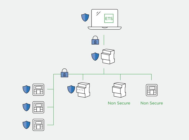 KNX Data Secure