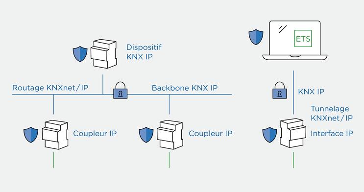 KNX IP Secure
