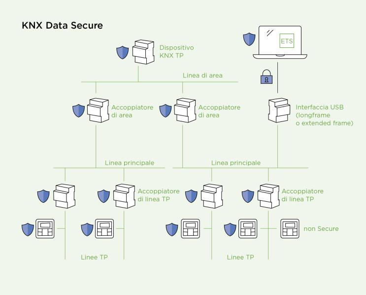 Progetto con KNX Data Secure