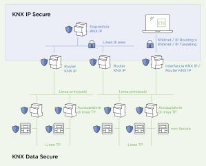 Progetto con KNX IP Secure e KNX Data Secure