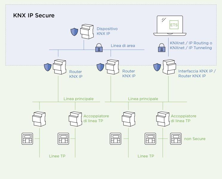 KNX IP Secure e KNX TP