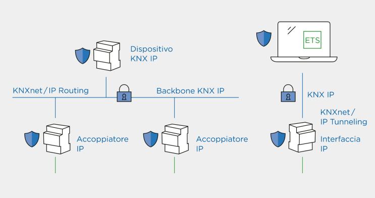 KNX IP Secure