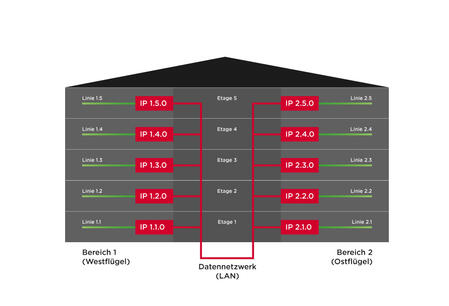 Die KNX-Topologie auf Basis IP