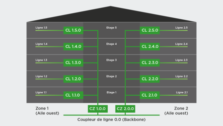 Topologie câble Twisted Pair