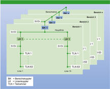 KNX-Topologie: Bereich